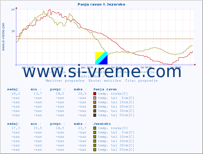 POVPREČJE :: Pasja ravan & Jezersko :: temp. zraka | vlaga | smer vetra | hitrost vetra | sunki vetra | tlak | padavine | sonce | temp. tal  5cm | temp. tal 10cm | temp. tal 20cm | temp. tal 30cm | temp. tal 50cm :: zadnji dan / 5 minut.