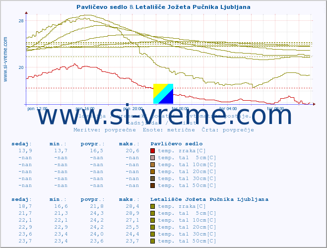 POVPREČJE :: Pavličevo sedlo & Korensko sedlo :: temp. zraka | vlaga | smer vetra | hitrost vetra | sunki vetra | tlak | padavine | sonce | temp. tal  5cm | temp. tal 10cm | temp. tal 20cm | temp. tal 30cm | temp. tal 50cm :: zadnji dan / 5 minut.