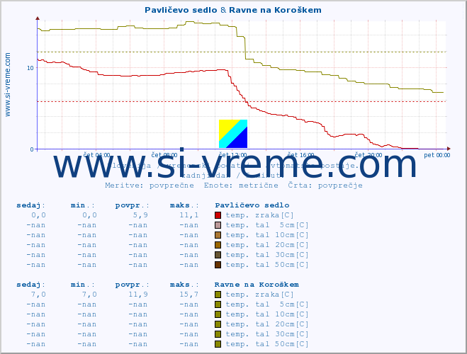 POVPREČJE :: Pavličevo sedlo & Ravne na Koroškem :: temp. zraka | vlaga | smer vetra | hitrost vetra | sunki vetra | tlak | padavine | sonce | temp. tal  5cm | temp. tal 10cm | temp. tal 20cm | temp. tal 30cm | temp. tal 50cm :: zadnji dan / 5 minut.