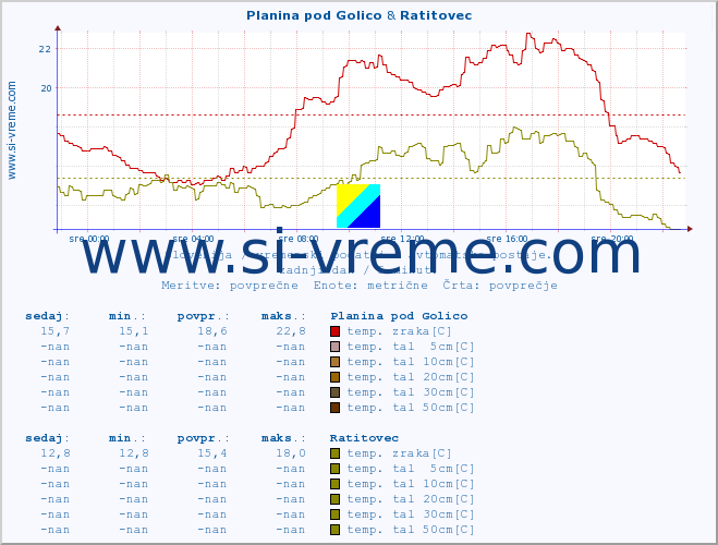 POVPREČJE :: Planina pod Golico & Ratitovec :: temp. zraka | vlaga | smer vetra | hitrost vetra | sunki vetra | tlak | padavine | sonce | temp. tal  5cm | temp. tal 10cm | temp. tal 20cm | temp. tal 30cm | temp. tal 50cm :: zadnji dan / 5 minut.