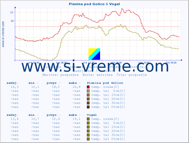 POVPREČJE :: Planina pod Golico & Vogel :: temp. zraka | vlaga | smer vetra | hitrost vetra | sunki vetra | tlak | padavine | sonce | temp. tal  5cm | temp. tal 10cm | temp. tal 20cm | temp. tal 30cm | temp. tal 50cm :: zadnji dan / 5 minut.