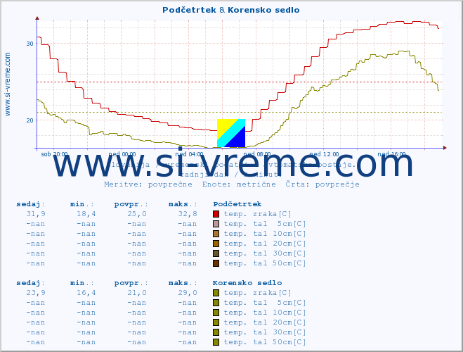 POVPREČJE :: Podčetrtek & Korensko sedlo :: temp. zraka | vlaga | smer vetra | hitrost vetra | sunki vetra | tlak | padavine | sonce | temp. tal  5cm | temp. tal 10cm | temp. tal 20cm | temp. tal 30cm | temp. tal 50cm :: zadnji dan / 5 minut.