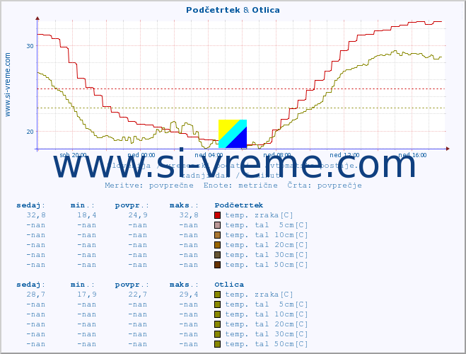 POVPREČJE :: Podčetrtek & Otlica :: temp. zraka | vlaga | smer vetra | hitrost vetra | sunki vetra | tlak | padavine | sonce | temp. tal  5cm | temp. tal 10cm | temp. tal 20cm | temp. tal 30cm | temp. tal 50cm :: zadnji dan / 5 minut.