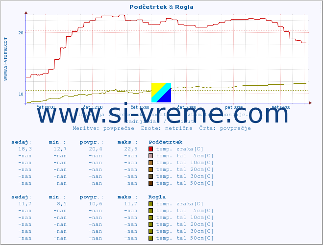 POVPREČJE :: Podčetrtek & Rogla :: temp. zraka | vlaga | smer vetra | hitrost vetra | sunki vetra | tlak | padavine | sonce | temp. tal  5cm | temp. tal 10cm | temp. tal 20cm | temp. tal 30cm | temp. tal 50cm :: zadnji dan / 5 minut.