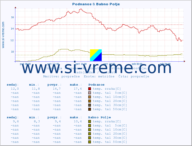 POVPREČJE :: Podnanos & Babno Polje :: temp. zraka | vlaga | smer vetra | hitrost vetra | sunki vetra | tlak | padavine | sonce | temp. tal  5cm | temp. tal 10cm | temp. tal 20cm | temp. tal 30cm | temp. tal 50cm :: zadnji dan / 5 minut.