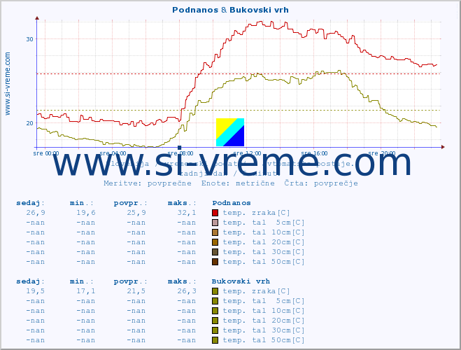 POVPREČJE :: Podnanos & Bukovski vrh :: temp. zraka | vlaga | smer vetra | hitrost vetra | sunki vetra | tlak | padavine | sonce | temp. tal  5cm | temp. tal 10cm | temp. tal 20cm | temp. tal 30cm | temp. tal 50cm :: zadnji dan / 5 minut.