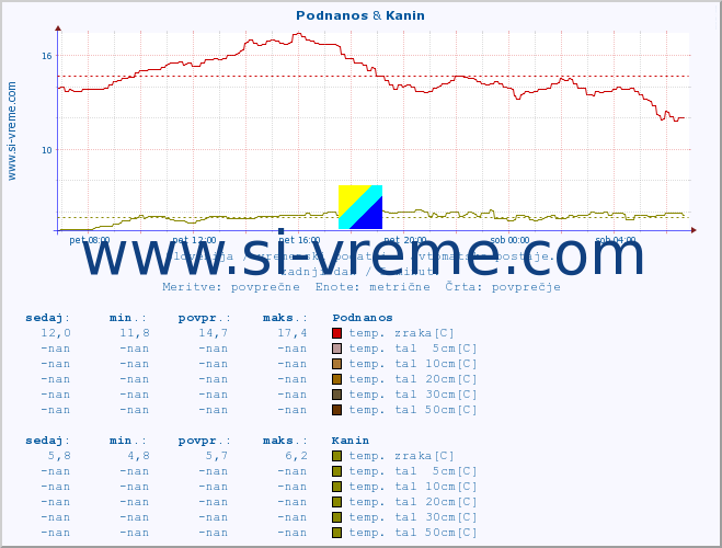 POVPREČJE :: Podnanos & Kanin :: temp. zraka | vlaga | smer vetra | hitrost vetra | sunki vetra | tlak | padavine | sonce | temp. tal  5cm | temp. tal 10cm | temp. tal 20cm | temp. tal 30cm | temp. tal 50cm :: zadnji dan / 5 minut.