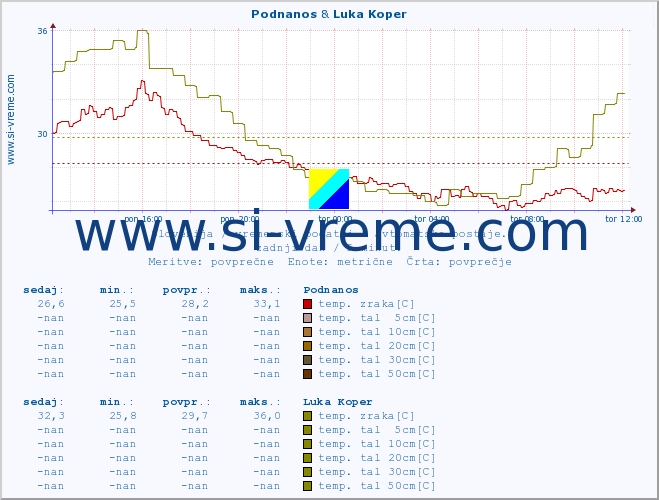 POVPREČJE :: Podnanos & Luka Koper :: temp. zraka | vlaga | smer vetra | hitrost vetra | sunki vetra | tlak | padavine | sonce | temp. tal  5cm | temp. tal 10cm | temp. tal 20cm | temp. tal 30cm | temp. tal 50cm :: zadnji dan / 5 minut.