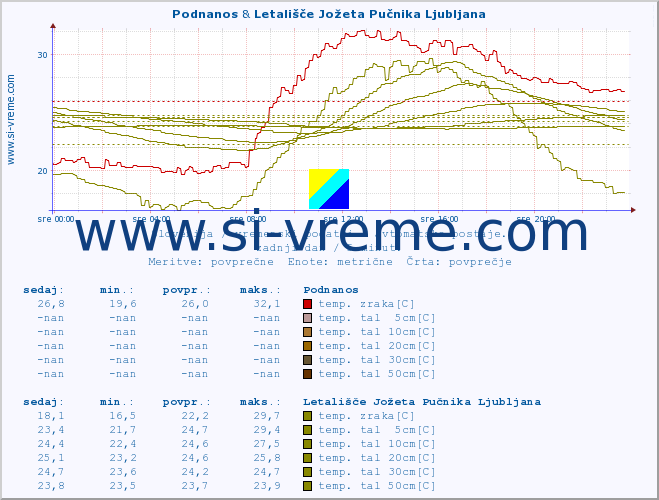 POVPREČJE :: Podnanos & Letališče Jožeta Pučnika Ljubljana :: temp. zraka | vlaga | smer vetra | hitrost vetra | sunki vetra | tlak | padavine | sonce | temp. tal  5cm | temp. tal 10cm | temp. tal 20cm | temp. tal 30cm | temp. tal 50cm :: zadnji dan / 5 minut.