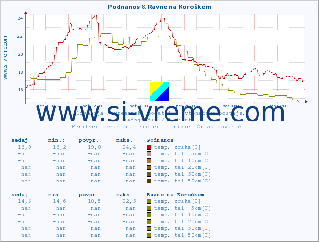 POVPREČJE :: Podnanos & Ravne na Koroškem :: temp. zraka | vlaga | smer vetra | hitrost vetra | sunki vetra | tlak | padavine | sonce | temp. tal  5cm | temp. tal 10cm | temp. tal 20cm | temp. tal 30cm | temp. tal 50cm :: zadnji dan / 5 minut.