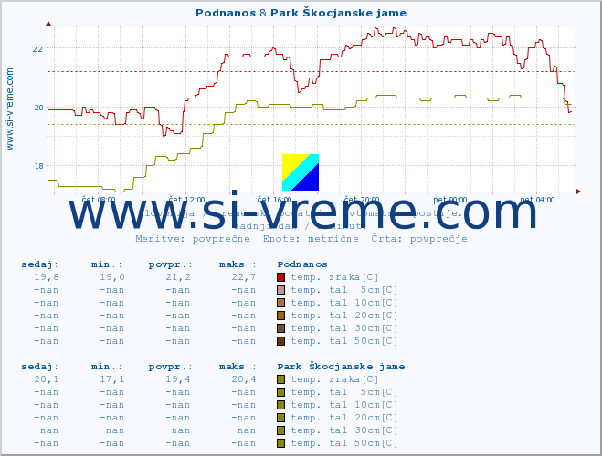 POVPREČJE :: Podnanos & Park Škocjanske jame :: temp. zraka | vlaga | smer vetra | hitrost vetra | sunki vetra | tlak | padavine | sonce | temp. tal  5cm | temp. tal 10cm | temp. tal 20cm | temp. tal 30cm | temp. tal 50cm :: zadnji dan / 5 minut.