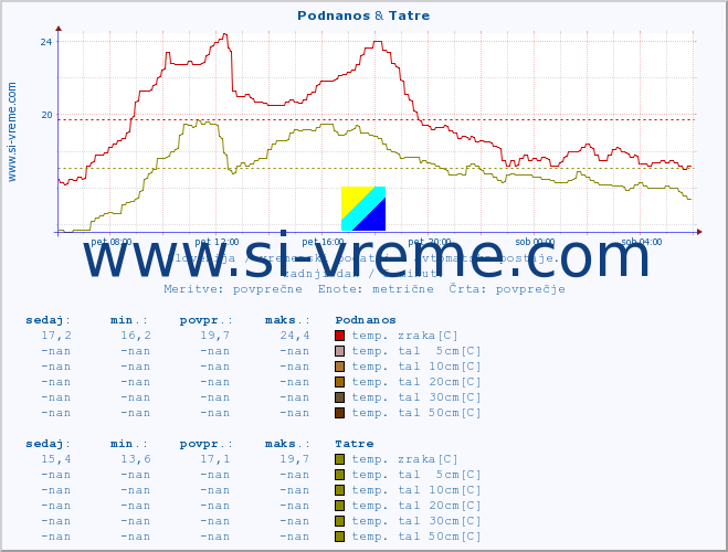 POVPREČJE :: Podnanos & Tatre :: temp. zraka | vlaga | smer vetra | hitrost vetra | sunki vetra | tlak | padavine | sonce | temp. tal  5cm | temp. tal 10cm | temp. tal 20cm | temp. tal 30cm | temp. tal 50cm :: zadnji dan / 5 minut.