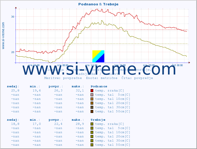 POVPREČJE :: Podnanos & Trebnje :: temp. zraka | vlaga | smer vetra | hitrost vetra | sunki vetra | tlak | padavine | sonce | temp. tal  5cm | temp. tal 10cm | temp. tal 20cm | temp. tal 30cm | temp. tal 50cm :: zadnji dan / 5 minut.