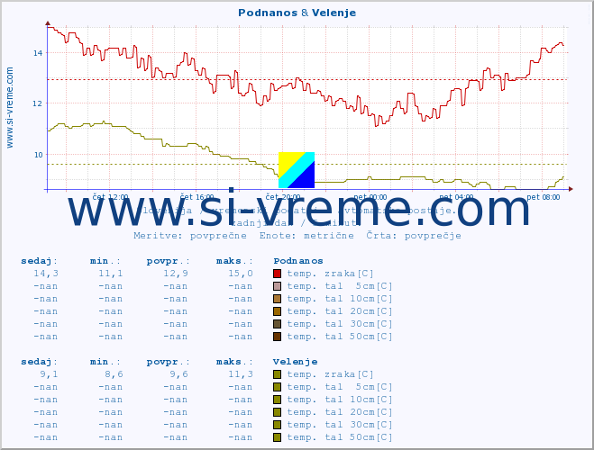 POVPREČJE :: Podnanos & Velenje :: temp. zraka | vlaga | smer vetra | hitrost vetra | sunki vetra | tlak | padavine | sonce | temp. tal  5cm | temp. tal 10cm | temp. tal 20cm | temp. tal 30cm | temp. tal 50cm :: zadnji dan / 5 minut.