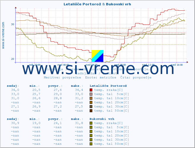 POVPREČJE :: Letališče Portorož & Bukovski vrh :: temp. zraka | vlaga | smer vetra | hitrost vetra | sunki vetra | tlak | padavine | sonce | temp. tal  5cm | temp. tal 10cm | temp. tal 20cm | temp. tal 30cm | temp. tal 50cm :: zadnji dan / 5 minut.