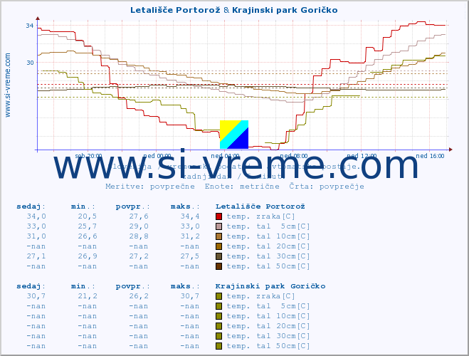 POVPREČJE :: Letališče Portorož & Krajinski park Goričko :: temp. zraka | vlaga | smer vetra | hitrost vetra | sunki vetra | tlak | padavine | sonce | temp. tal  5cm | temp. tal 10cm | temp. tal 20cm | temp. tal 30cm | temp. tal 50cm :: zadnji dan / 5 minut.