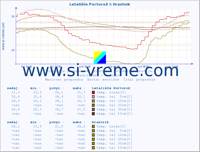 POVPREČJE :: Letališče Portorož & Hrastnik :: temp. zraka | vlaga | smer vetra | hitrost vetra | sunki vetra | tlak | padavine | sonce | temp. tal  5cm | temp. tal 10cm | temp. tal 20cm | temp. tal 30cm | temp. tal 50cm :: zadnji dan / 5 minut.