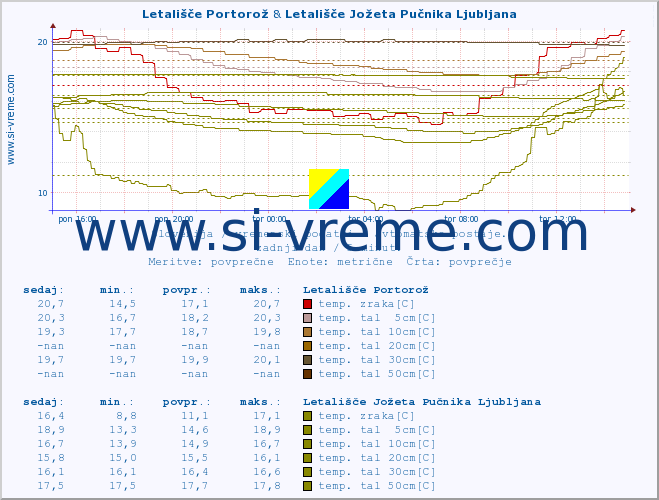 POVPREČJE :: Letališče Portorož & Letališče Jožeta Pučnika Ljubljana :: temp. zraka | vlaga | smer vetra | hitrost vetra | sunki vetra | tlak | padavine | sonce | temp. tal  5cm | temp. tal 10cm | temp. tal 20cm | temp. tal 30cm | temp. tal 50cm :: zadnji dan / 5 minut.