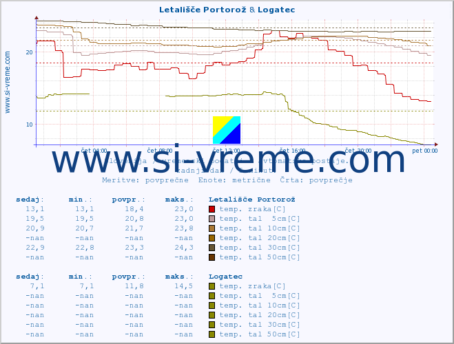 POVPREČJE :: Letališče Portorož & Logatec :: temp. zraka | vlaga | smer vetra | hitrost vetra | sunki vetra | tlak | padavine | sonce | temp. tal  5cm | temp. tal 10cm | temp. tal 20cm | temp. tal 30cm | temp. tal 50cm :: zadnji dan / 5 minut.