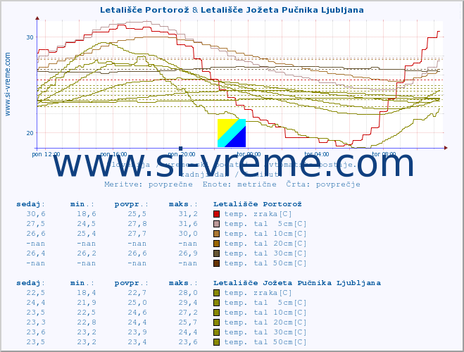 POVPREČJE :: Letališče Portorož & Tolmin - Volče :: temp. zraka | vlaga | smer vetra | hitrost vetra | sunki vetra | tlak | padavine | sonce | temp. tal  5cm | temp. tal 10cm | temp. tal 20cm | temp. tal 30cm | temp. tal 50cm :: zadnji dan / 5 minut.