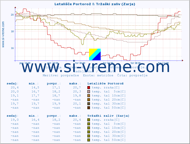 POVPREČJE :: Letališče Portorož & Tržaški zaliv (Zarja) :: temp. zraka | vlaga | smer vetra | hitrost vetra | sunki vetra | tlak | padavine | sonce | temp. tal  5cm | temp. tal 10cm | temp. tal 20cm | temp. tal 30cm | temp. tal 50cm :: zadnji dan / 5 minut.