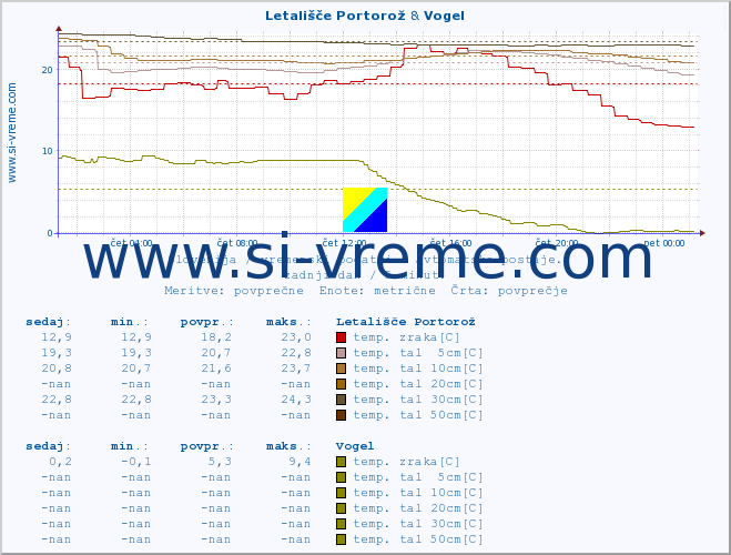 POVPREČJE :: Letališče Portorož & Vogel :: temp. zraka | vlaga | smer vetra | hitrost vetra | sunki vetra | tlak | padavine | sonce | temp. tal  5cm | temp. tal 10cm | temp. tal 20cm | temp. tal 30cm | temp. tal 50cm :: zadnji dan / 5 minut.