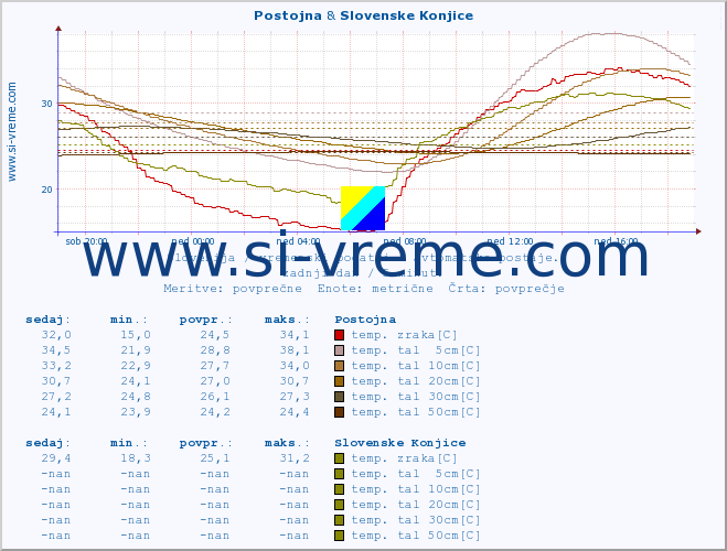 POVPREČJE :: Postojna & Slovenske Konjice :: temp. zraka | vlaga | smer vetra | hitrost vetra | sunki vetra | tlak | padavine | sonce | temp. tal  5cm | temp. tal 10cm | temp. tal 20cm | temp. tal 30cm | temp. tal 50cm :: zadnji dan / 5 minut.