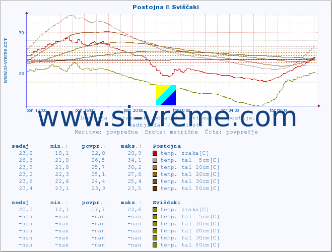 POVPREČJE :: Postojna & Sviščaki :: temp. zraka | vlaga | smer vetra | hitrost vetra | sunki vetra | tlak | padavine | sonce | temp. tal  5cm | temp. tal 10cm | temp. tal 20cm | temp. tal 30cm | temp. tal 50cm :: zadnji dan / 5 minut.