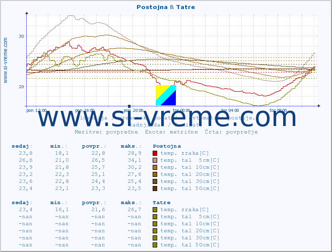 POVPREČJE :: Postojna & Tatre :: temp. zraka | vlaga | smer vetra | hitrost vetra | sunki vetra | tlak | padavine | sonce | temp. tal  5cm | temp. tal 10cm | temp. tal 20cm | temp. tal 30cm | temp. tal 50cm :: zadnji dan / 5 minut.