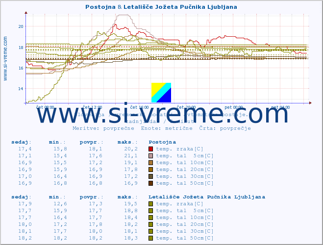 POVPREČJE :: Postojna & Uršlja gora :: temp. zraka | vlaga | smer vetra | hitrost vetra | sunki vetra | tlak | padavine | sonce | temp. tal  5cm | temp. tal 10cm | temp. tal 20cm | temp. tal 30cm | temp. tal 50cm :: zadnji dan / 5 minut.