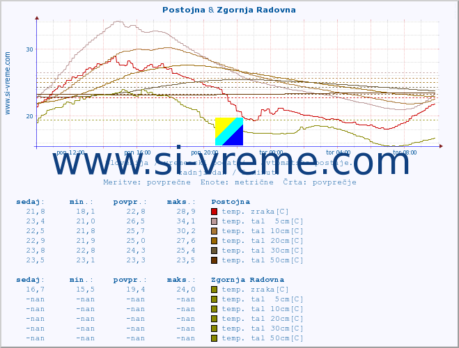 POVPREČJE :: Postojna & Zgornja Radovna :: temp. zraka | vlaga | smer vetra | hitrost vetra | sunki vetra | tlak | padavine | sonce | temp. tal  5cm | temp. tal 10cm | temp. tal 20cm | temp. tal 30cm | temp. tal 50cm :: zadnji dan / 5 minut.