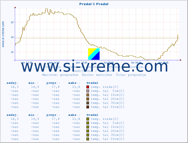 POVPREČJE :: Predel & Predel :: temp. zraka | vlaga | smer vetra | hitrost vetra | sunki vetra | tlak | padavine | sonce | temp. tal  5cm | temp. tal 10cm | temp. tal 20cm | temp. tal 30cm | temp. tal 50cm :: zadnji dan / 5 minut.