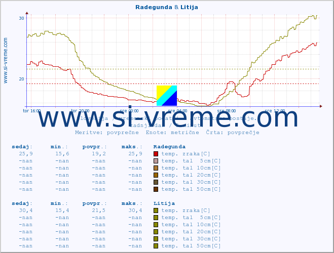 POVPREČJE :: Radegunda & Litija :: temp. zraka | vlaga | smer vetra | hitrost vetra | sunki vetra | tlak | padavine | sonce | temp. tal  5cm | temp. tal 10cm | temp. tal 20cm | temp. tal 30cm | temp. tal 50cm :: zadnji dan / 5 minut.