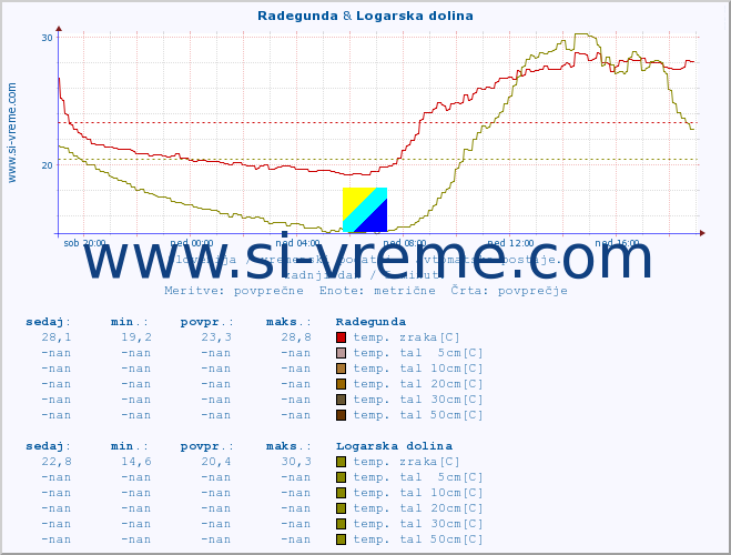 POVPREČJE :: Radegunda & Logarska dolina :: temp. zraka | vlaga | smer vetra | hitrost vetra | sunki vetra | tlak | padavine | sonce | temp. tal  5cm | temp. tal 10cm | temp. tal 20cm | temp. tal 30cm | temp. tal 50cm :: zadnji dan / 5 minut.