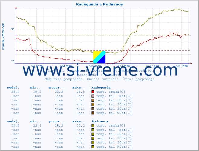 POVPREČJE :: Radegunda & Podnanos :: temp. zraka | vlaga | smer vetra | hitrost vetra | sunki vetra | tlak | padavine | sonce | temp. tal  5cm | temp. tal 10cm | temp. tal 20cm | temp. tal 30cm | temp. tal 50cm :: zadnji dan / 5 minut.