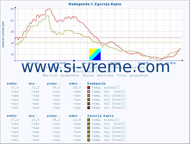 POVPREČJE :: Radegunda & Zgornja Kapla :: temp. zraka | vlaga | smer vetra | hitrost vetra | sunki vetra | tlak | padavine | sonce | temp. tal  5cm | temp. tal 10cm | temp. tal 20cm | temp. tal 30cm | temp. tal 50cm :: zadnji dan / 5 minut.