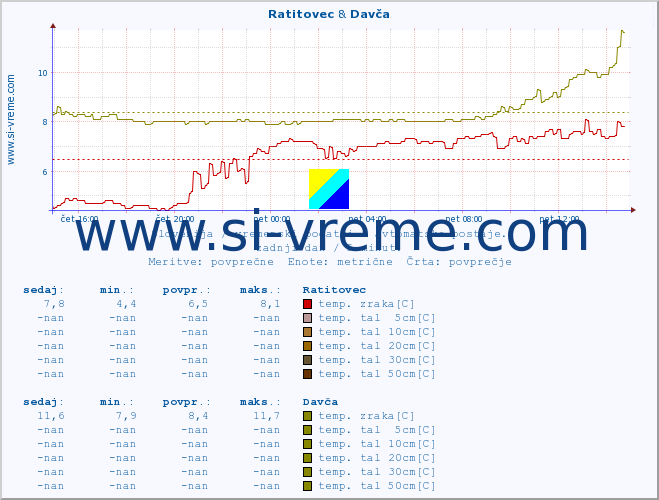 POVPREČJE :: Ratitovec & Davča :: temp. zraka | vlaga | smer vetra | hitrost vetra | sunki vetra | tlak | padavine | sonce | temp. tal  5cm | temp. tal 10cm | temp. tal 20cm | temp. tal 30cm | temp. tal 50cm :: zadnji dan / 5 minut.