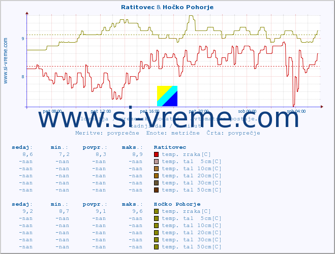 POVPREČJE :: Ratitovec & Hočko Pohorje :: temp. zraka | vlaga | smer vetra | hitrost vetra | sunki vetra | tlak | padavine | sonce | temp. tal  5cm | temp. tal 10cm | temp. tal 20cm | temp. tal 30cm | temp. tal 50cm :: zadnji dan / 5 minut.