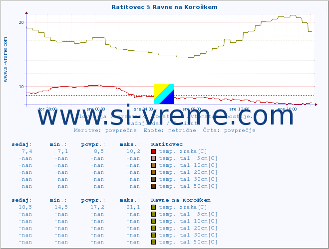 POVPREČJE :: Ratitovec & Ravne na Koroškem :: temp. zraka | vlaga | smer vetra | hitrost vetra | sunki vetra | tlak | padavine | sonce | temp. tal  5cm | temp. tal 10cm | temp. tal 20cm | temp. tal 30cm | temp. tal 50cm :: zadnji dan / 5 minut.