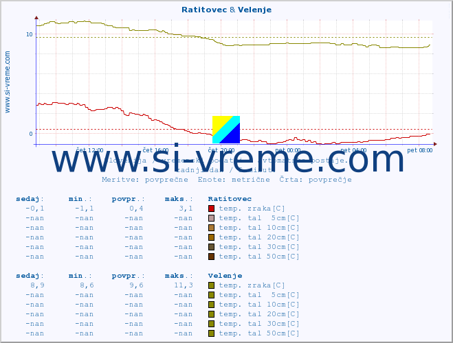 POVPREČJE :: Ratitovec & Velenje :: temp. zraka | vlaga | smer vetra | hitrost vetra | sunki vetra | tlak | padavine | sonce | temp. tal  5cm | temp. tal 10cm | temp. tal 20cm | temp. tal 30cm | temp. tal 50cm :: zadnji dan / 5 minut.