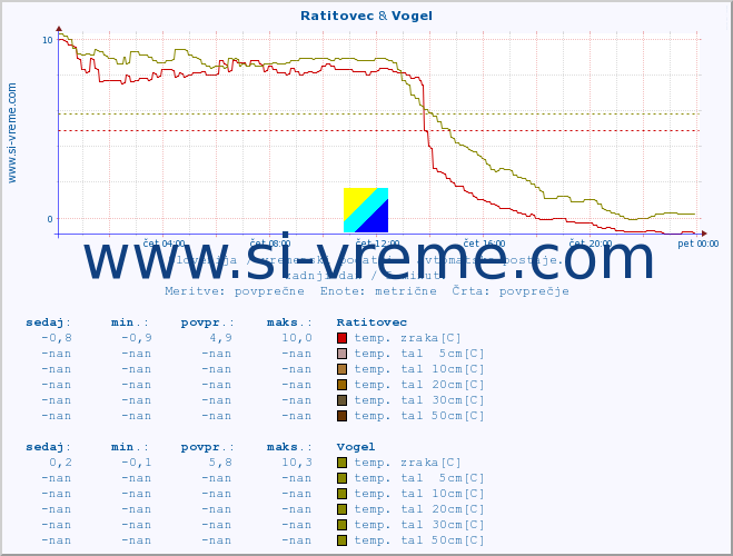 POVPREČJE :: Ratitovec & Vogel :: temp. zraka | vlaga | smer vetra | hitrost vetra | sunki vetra | tlak | padavine | sonce | temp. tal  5cm | temp. tal 10cm | temp. tal 20cm | temp. tal 30cm | temp. tal 50cm :: zadnji dan / 5 minut.