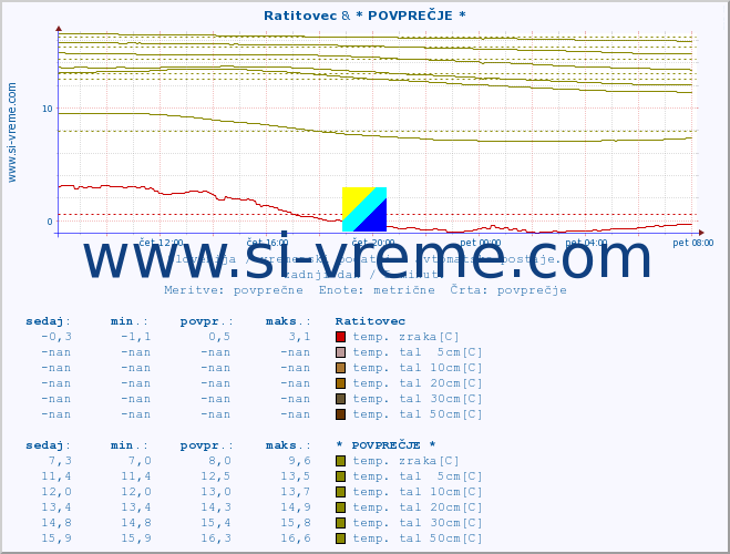 POVPREČJE :: Ratitovec & * POVPREČJE * :: temp. zraka | vlaga | smer vetra | hitrost vetra | sunki vetra | tlak | padavine | sonce | temp. tal  5cm | temp. tal 10cm | temp. tal 20cm | temp. tal 30cm | temp. tal 50cm :: zadnji dan / 5 minut.