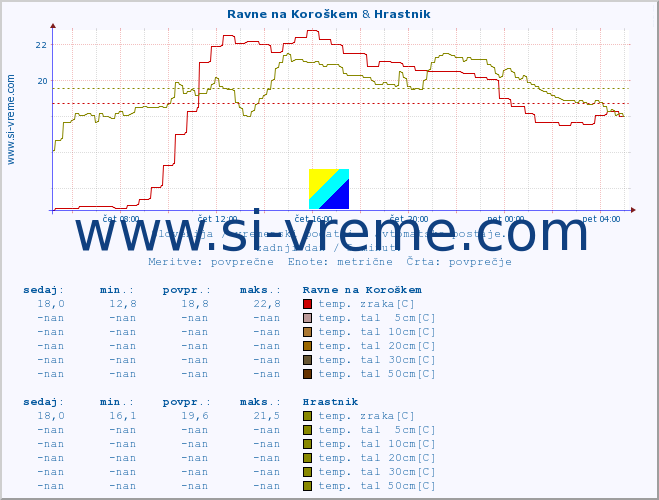 POVPREČJE :: Ravne na Koroškem & Hrastnik :: temp. zraka | vlaga | smer vetra | hitrost vetra | sunki vetra | tlak | padavine | sonce | temp. tal  5cm | temp. tal 10cm | temp. tal 20cm | temp. tal 30cm | temp. tal 50cm :: zadnji dan / 5 minut.