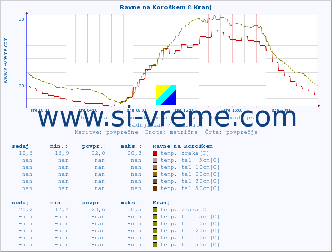 POVPREČJE :: Ravne na Koroškem & Kranj :: temp. zraka | vlaga | smer vetra | hitrost vetra | sunki vetra | tlak | padavine | sonce | temp. tal  5cm | temp. tal 10cm | temp. tal 20cm | temp. tal 30cm | temp. tal 50cm :: zadnji dan / 5 minut.