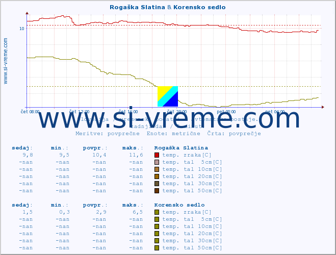 POVPREČJE :: Rogaška Slatina & Korensko sedlo :: temp. zraka | vlaga | smer vetra | hitrost vetra | sunki vetra | tlak | padavine | sonce | temp. tal  5cm | temp. tal 10cm | temp. tal 20cm | temp. tal 30cm | temp. tal 50cm :: zadnji dan / 5 minut.