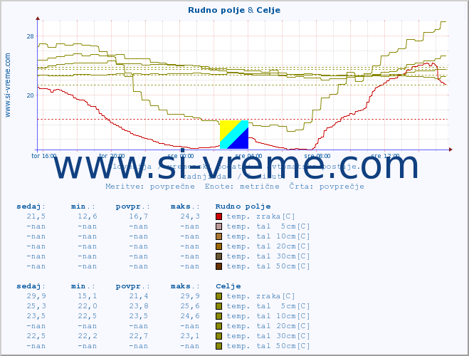 POVPREČJE :: Rudno polje & Celje :: temp. zraka | vlaga | smer vetra | hitrost vetra | sunki vetra | tlak | padavine | sonce | temp. tal  5cm | temp. tal 10cm | temp. tal 20cm | temp. tal 30cm | temp. tal 50cm :: zadnji dan / 5 minut.