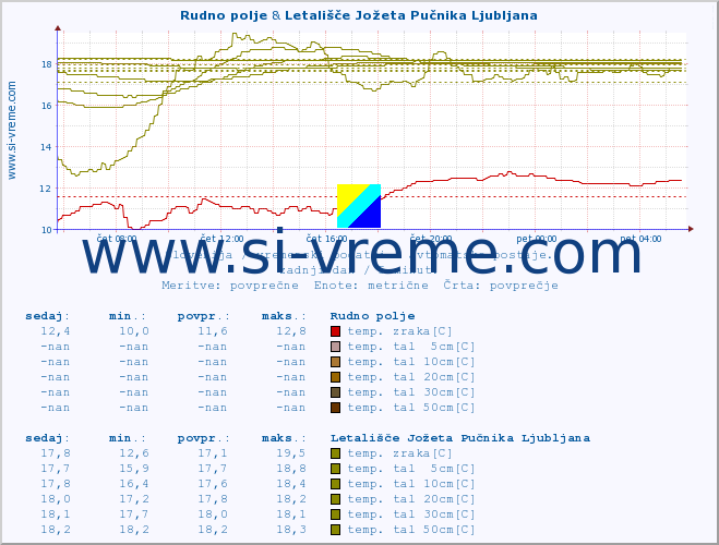 POVPREČJE :: Rudno polje & Cerkniško jezero :: temp. zraka | vlaga | smer vetra | hitrost vetra | sunki vetra | tlak | padavine | sonce | temp. tal  5cm | temp. tal 10cm | temp. tal 20cm | temp. tal 30cm | temp. tal 50cm :: zadnji dan / 5 minut.