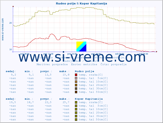 POVPREČJE :: Rudno polje & Koper Kapitanija :: temp. zraka | vlaga | smer vetra | hitrost vetra | sunki vetra | tlak | padavine | sonce | temp. tal  5cm | temp. tal 10cm | temp. tal 20cm | temp. tal 30cm | temp. tal 50cm :: zadnji dan / 5 minut.