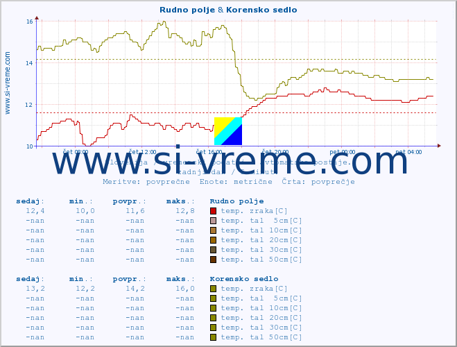 POVPREČJE :: Rudno polje & Korensko sedlo :: temp. zraka | vlaga | smer vetra | hitrost vetra | sunki vetra | tlak | padavine | sonce | temp. tal  5cm | temp. tal 10cm | temp. tal 20cm | temp. tal 30cm | temp. tal 50cm :: zadnji dan / 5 minut.