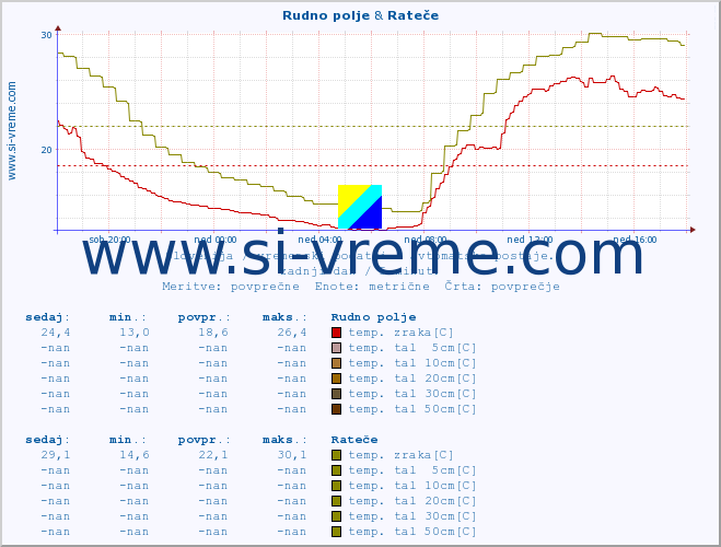 POVPREČJE :: Rudno polje & Rateče :: temp. zraka | vlaga | smer vetra | hitrost vetra | sunki vetra | tlak | padavine | sonce | temp. tal  5cm | temp. tal 10cm | temp. tal 20cm | temp. tal 30cm | temp. tal 50cm :: zadnji dan / 5 minut.